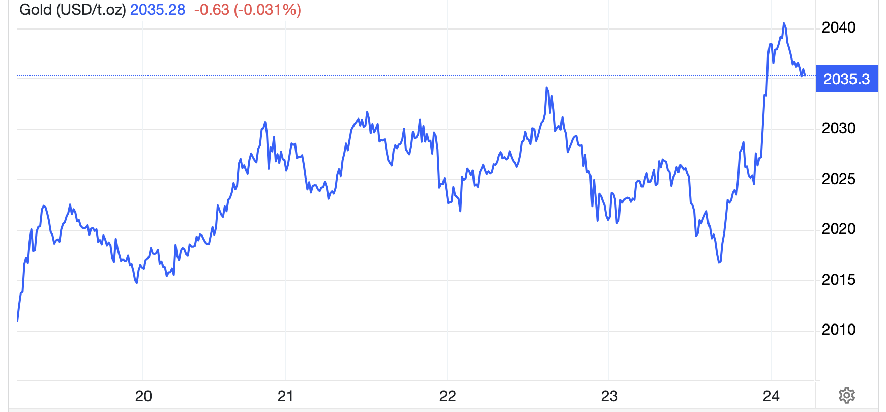 Diễn biến giá vàng thế giới tuần này. Đơn vị: USD/oz - Nguồn: Trading Economics.