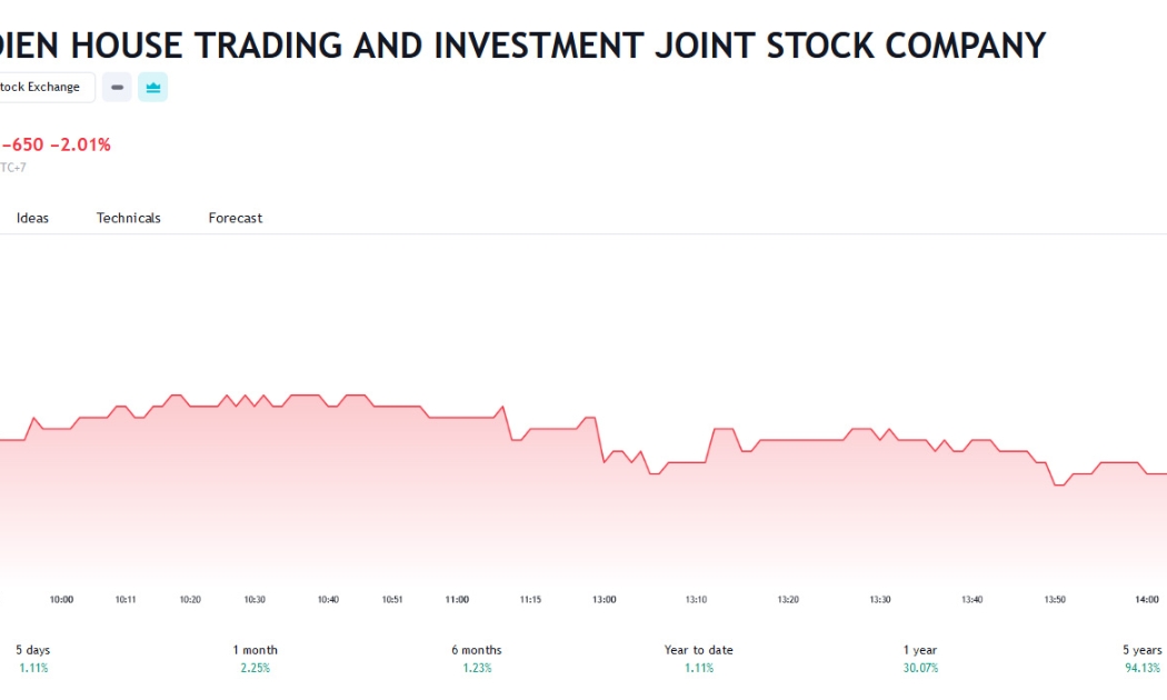 Sơ đồ giá cổ phiếu KDH trên Tradingview.