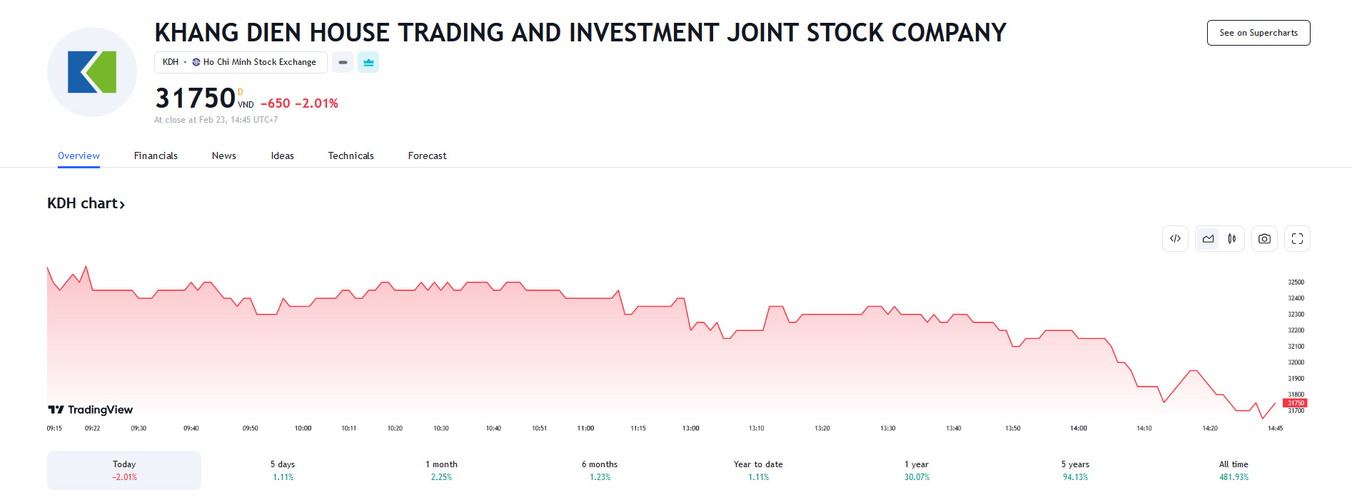Sơ đồ giá cổ phiếu KDH trên Tradingview.