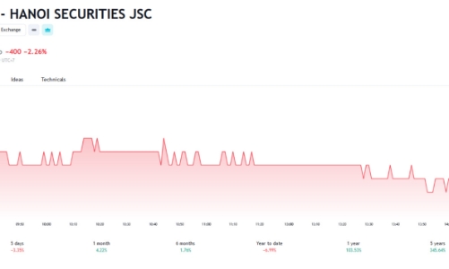 Chủ tịch SHS đăng ký mua 5 triệu cổ phiếu