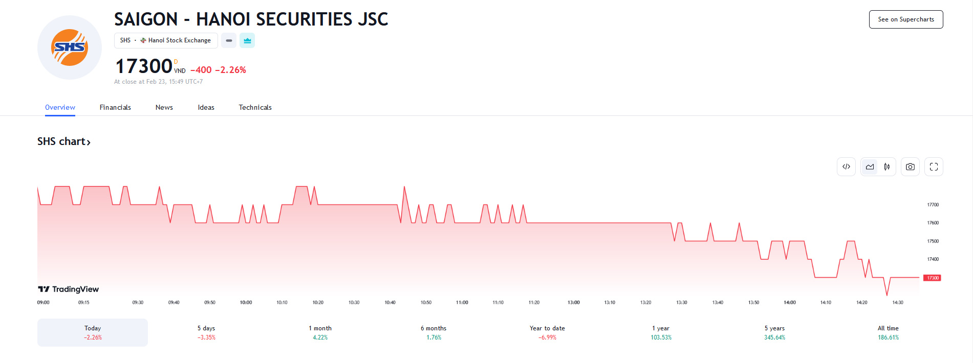 Sơ đồ giá cổ phiếu SHS trên Tradingview.