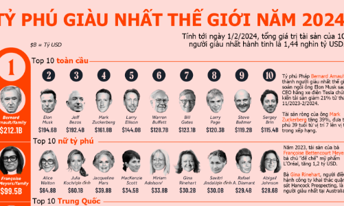 10 tỷ phú giàu  nhất thế giới năm 2024, Elon Musk mất vị trí số một