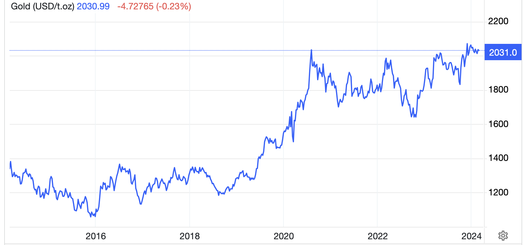 Diễn biến gi&aacute; v&agrave;ng thế giới 10 năm qua. Đơn vị: USD/oz - Nguồn: Trading Economics.