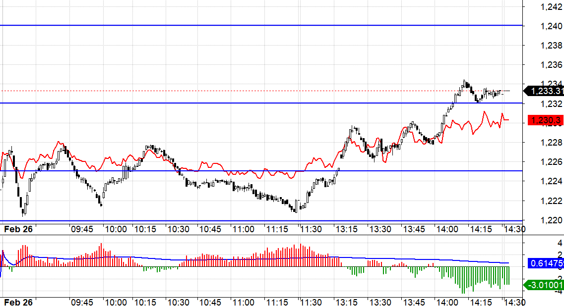 F1 h&ocirc;m nay dao động rất hẹp.