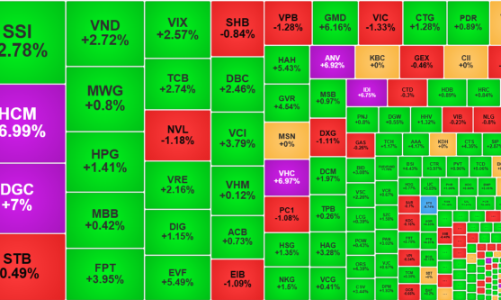 VN-Index lấy lại gần hết điểm giảm phiên trước, cổ phiếu vừa và nhỏ tăng nóng