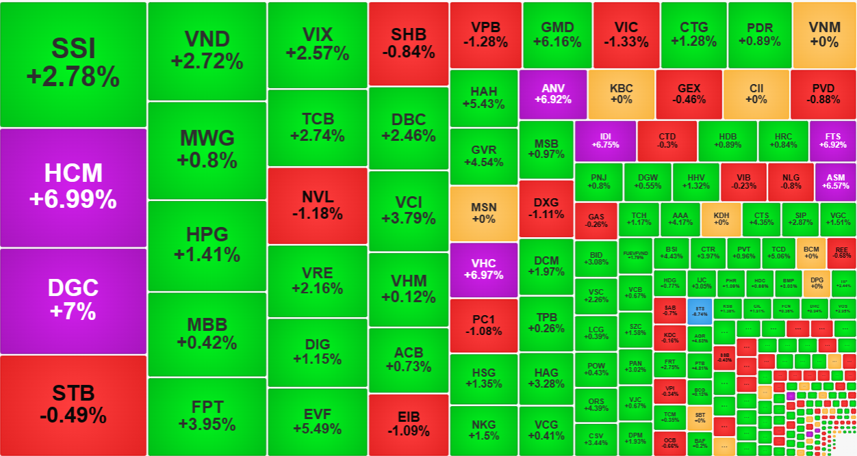 Nhóm cổ phiếu thanh khoản cao nhất thị trường hôm nay tăng khá tốt.