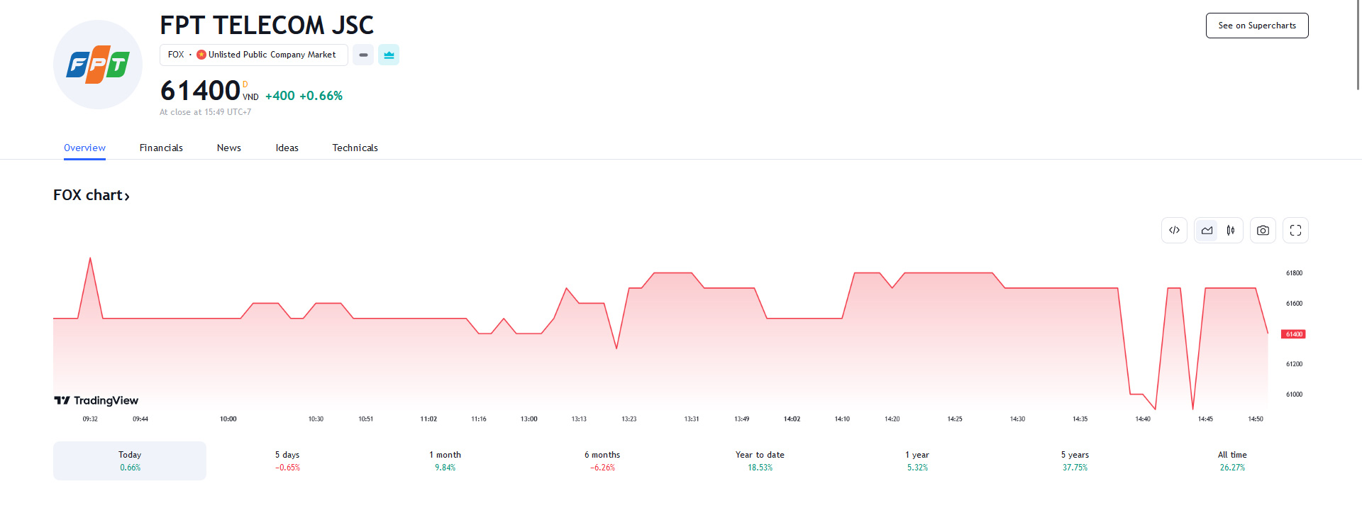 Sơ đồ giá cổ phiếu FOX trên Tradingview.
