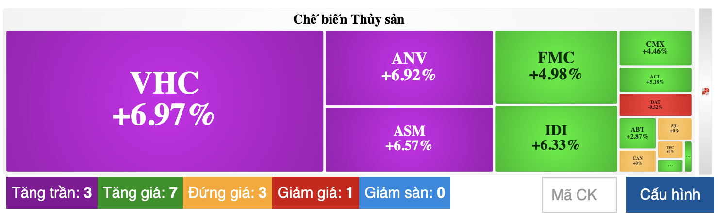 Cổ phiếu thủy sản bật tăng mạnh trong phiên giao dịch đầu tuần. 