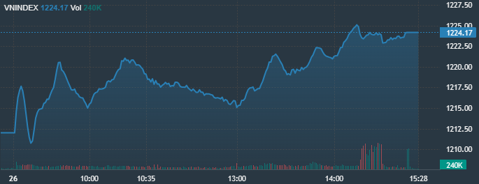 Diễn biến chỉ số VN-Index h&ocirc;m nay.