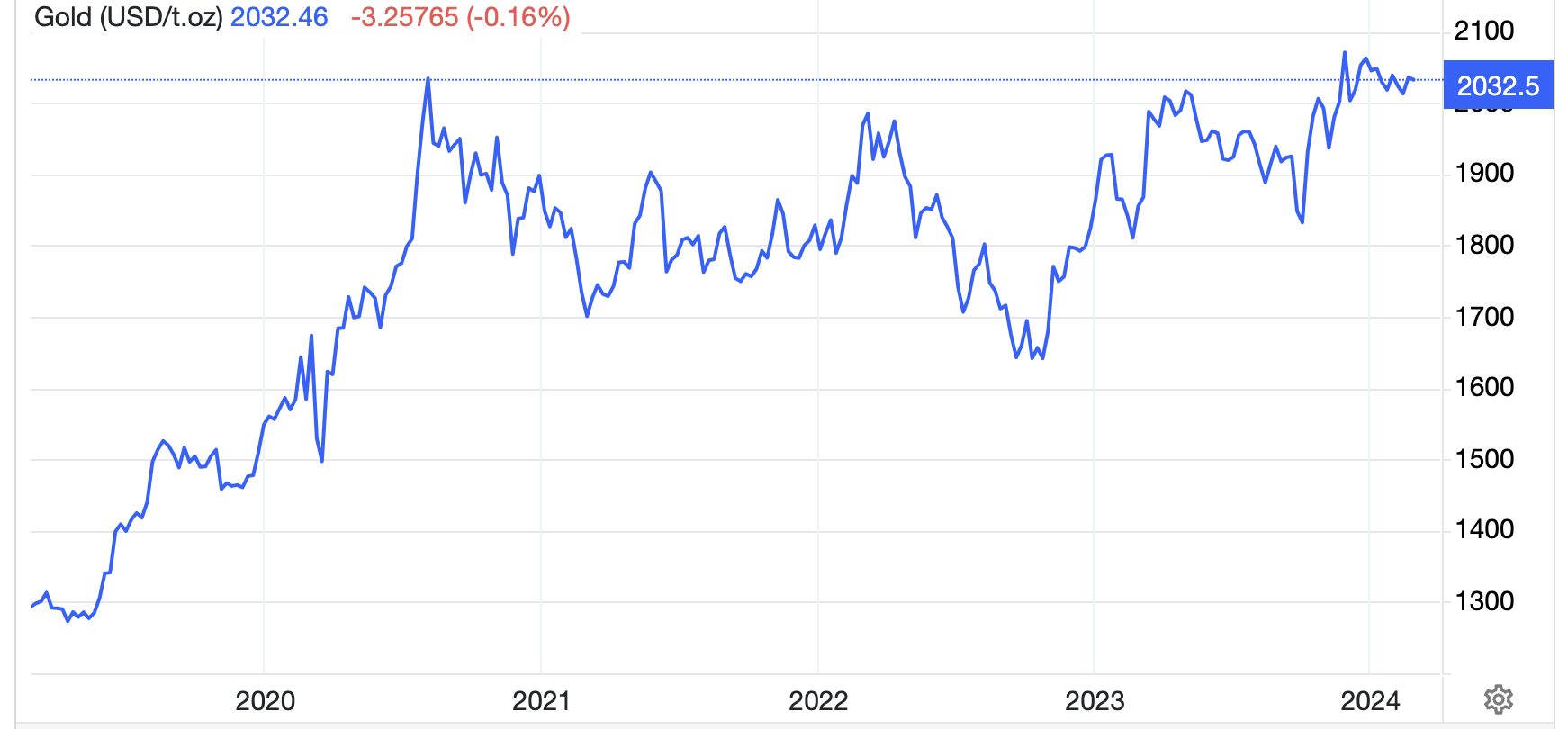 Diễn biến gi&aacute; v&agrave;ng thế giới 5 năm qua. Đơn vị: USD/oz - Nguồn: Trading Economics.