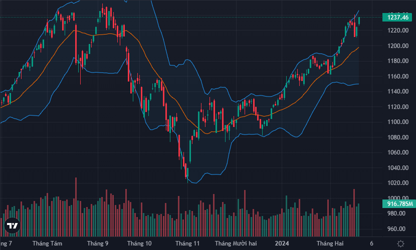 VN-Index tiếp tục đà tăng áp sát đỉnh cao 2023.