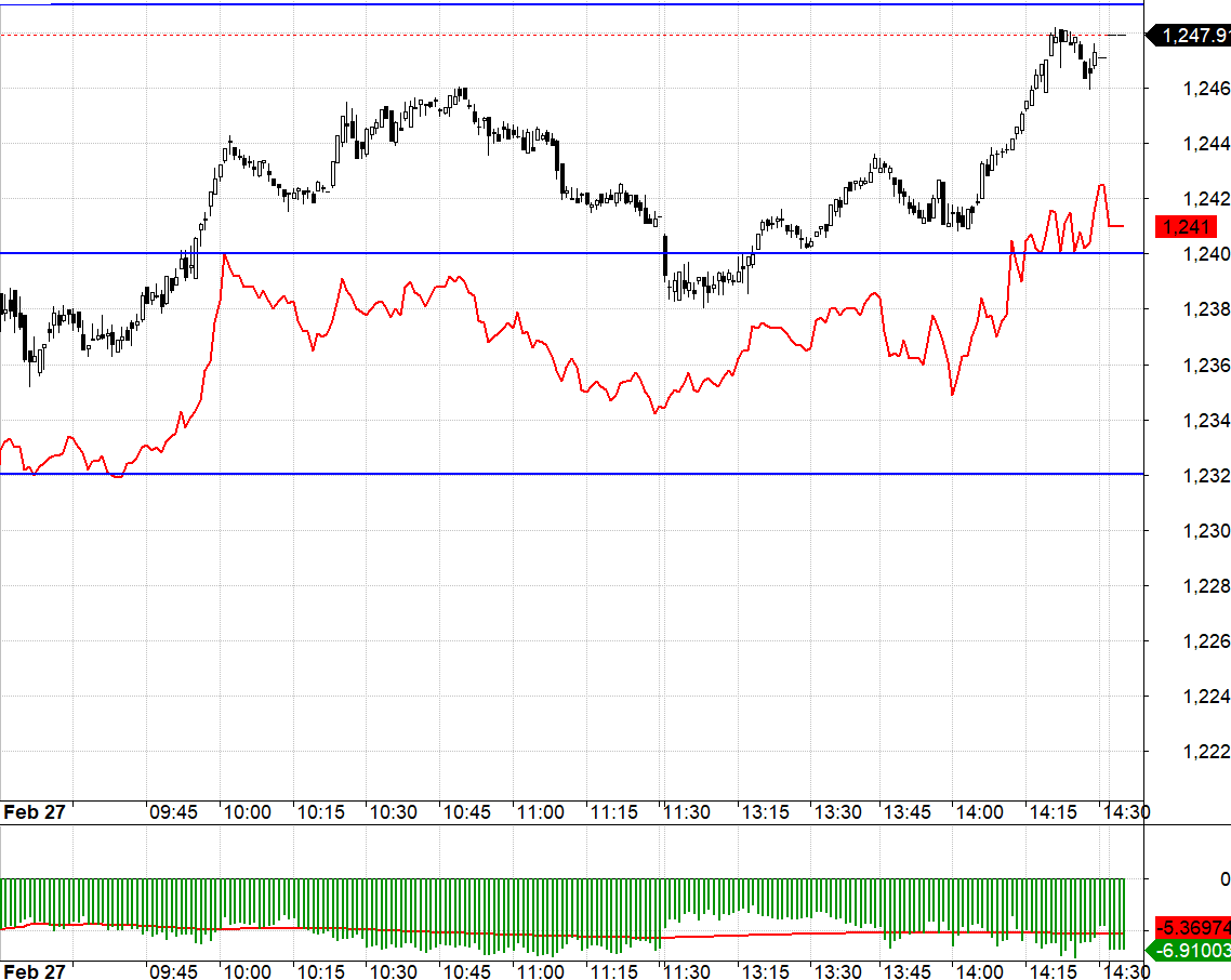 F1 tăng mạnh thanh khoản v&agrave; basis cũng chiết khấu rộng hơn.