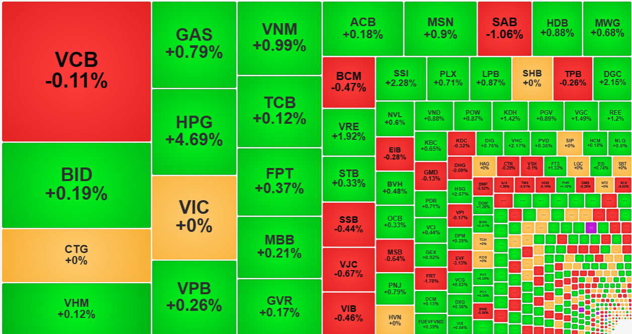 Nhóm cổ phiếu vốn hóa lớn nhất đang suy yếu khá nhanh.