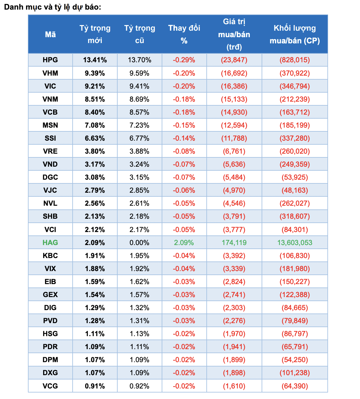 Theo dự báo, quỹ FTSE ETF sẽ mua mới 13,6 triệu cổ phiếu HAG trong đợt này.