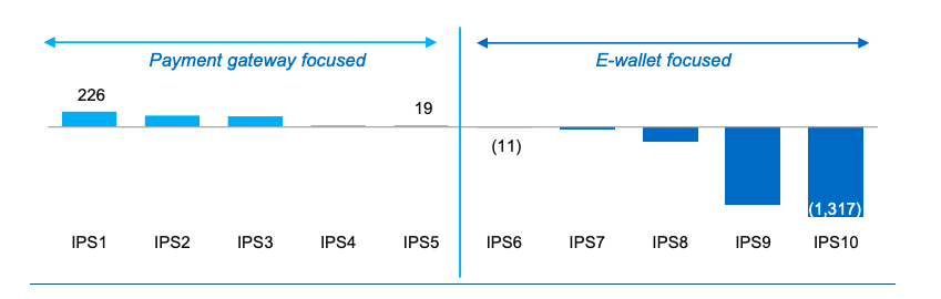 Lợi nhuận r&ograve;ng năm 2022 của c&aacute;c c&ocirc;ng ty cung cấp dịch vụ trung gian thanh to&aacute;n lớn ở Việt Nam (Nguồn: FiinGroup).