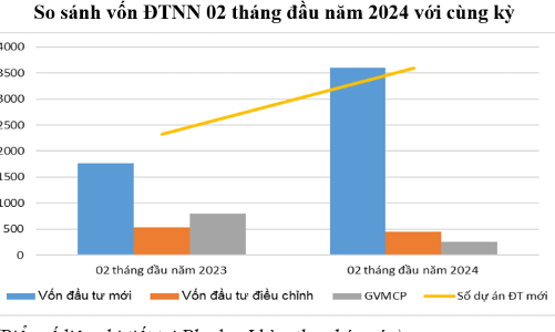 Thu hút đầu tư nước ngoài 2 tháng đầu năm tăng hơn 38%