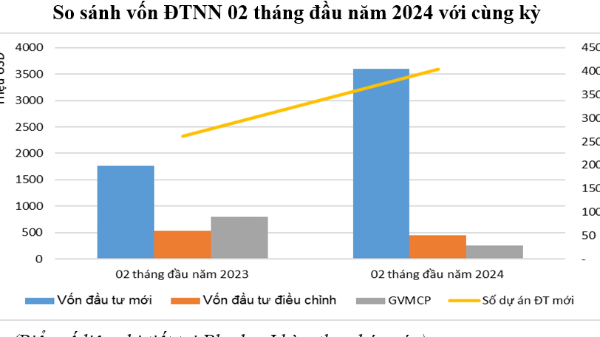 Thu hút đầu tư nước ngoài 2 tháng đầu năm tăng hơn 38%
