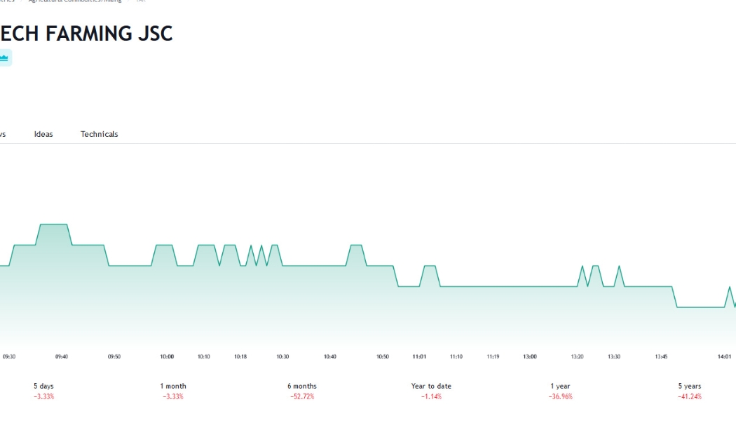 Sơ đồ giá cổ phiếu TAR trên Tradingview.