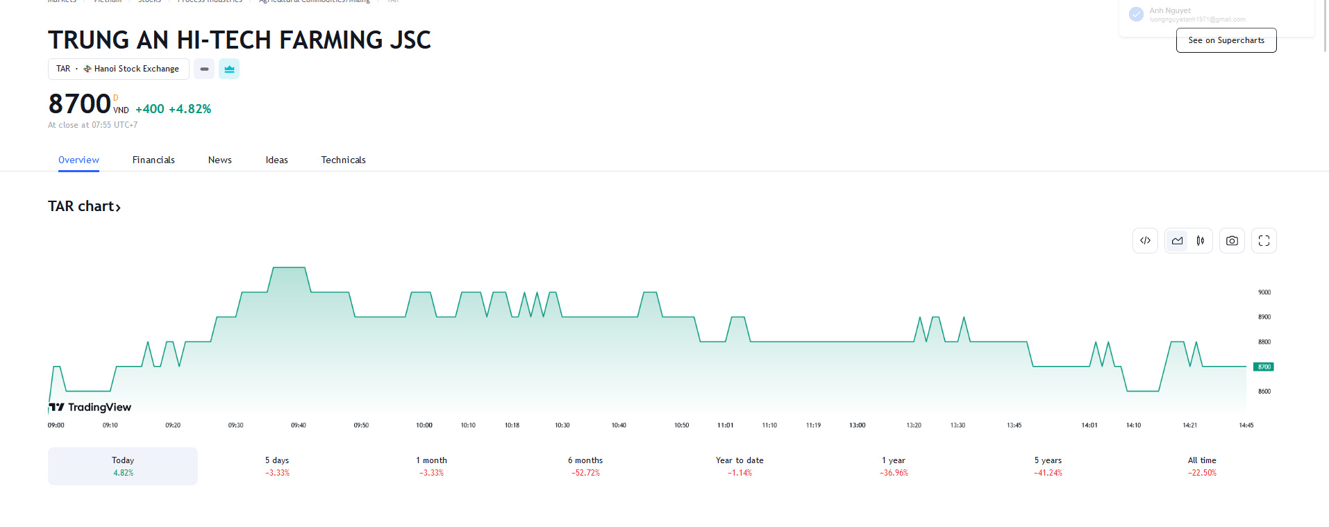 Sơ đồ giá cổ phiếu TAR trên Tradingview.