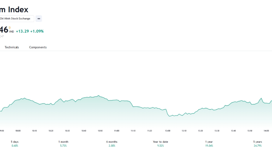 VCSC dự báo ngày mai, VN-Index sẽ tiếp tục quán tính tăng để kiểm định vùng kháng cự tại 1.240-1.245 điểm. 