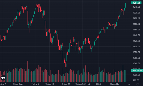 Đột biến ở VCB, loạt chỉ số đóng cửa vượt đỉnh 2023
