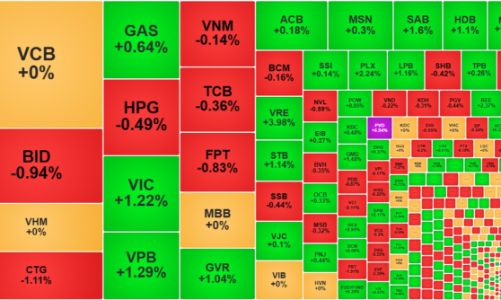 Trụ vốn hóa lớn ép chỉ số, cổ phiếu dầu khí, phân bón tăng bùng nổ
