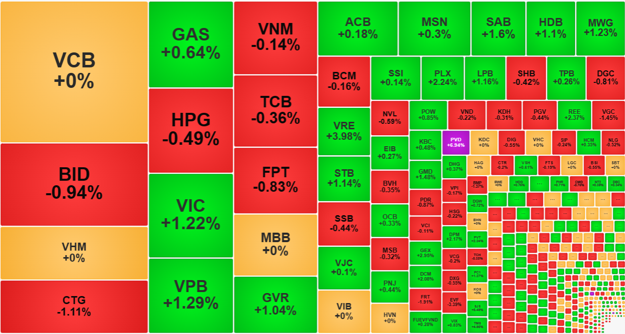 Nhóm cổ phiếu vốn hóa lớn sáng nay kém.