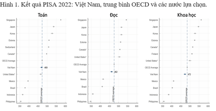 Các quốc gia so sánh bao gồm sáu quốc gia có thành tích cao nhất trong từng môn học và năm quốc gia có số lượng học sinh 15 tuổi đông nhất.