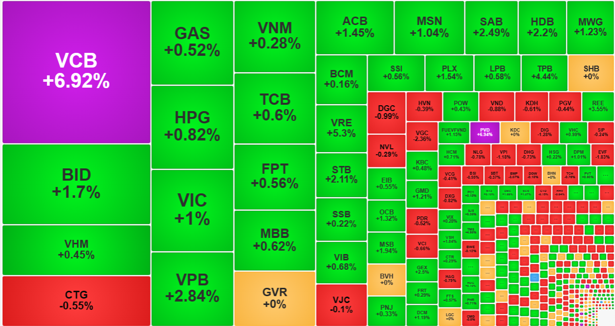 Trong nh&oacute;m trụ, ngo&agrave;i VCB, c&aacute;c cổ phiếu kh&aacute;c cũng kh&ocirc;ng mấy ấn tượng.