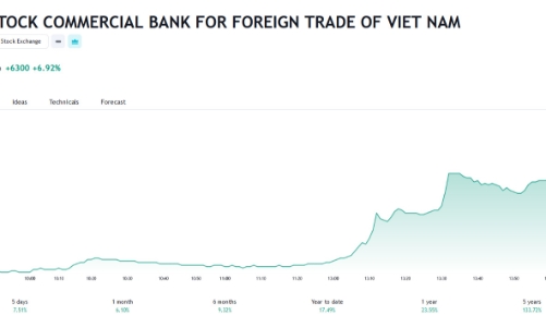 VCB lên kế hoạch chia cổ tức năm 2022 bằng cổ phiếu 