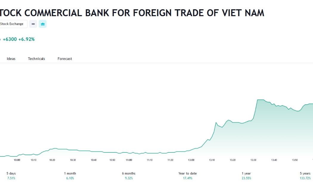 Sơ đồ giá cổ phiếu VCB trên Tradingview.
