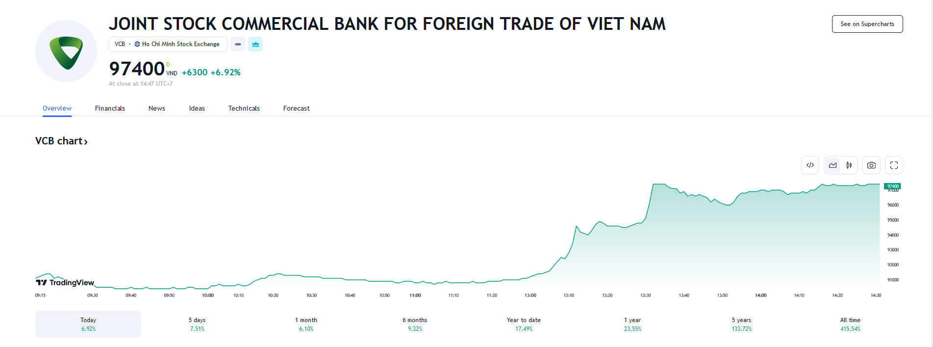 Sơ đồ giá cổ phiếu VCB trên Tradingview.