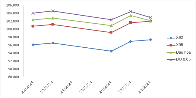 Biến động gi&aacute; th&agrave;nh phẩm xăng dầu tr&ecirc;n thị trường thế giới từ 22/02/2024 - 28/02/2024. Nguồn: Bộ C&ocirc;ng Thương.
