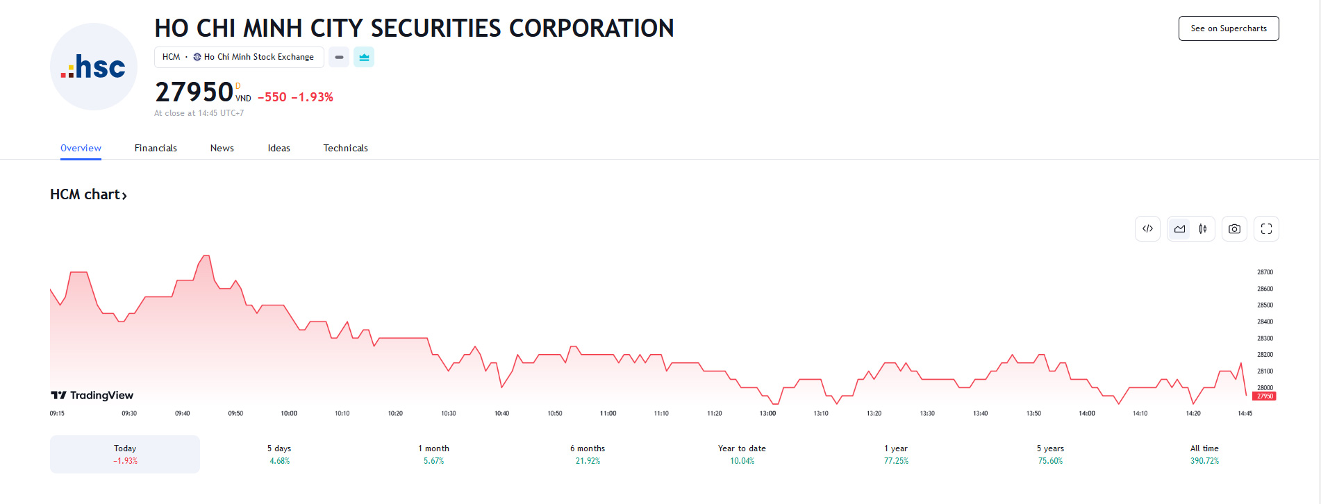 Sơ đồ giá cổ phiếu HCM trên Tradingview.