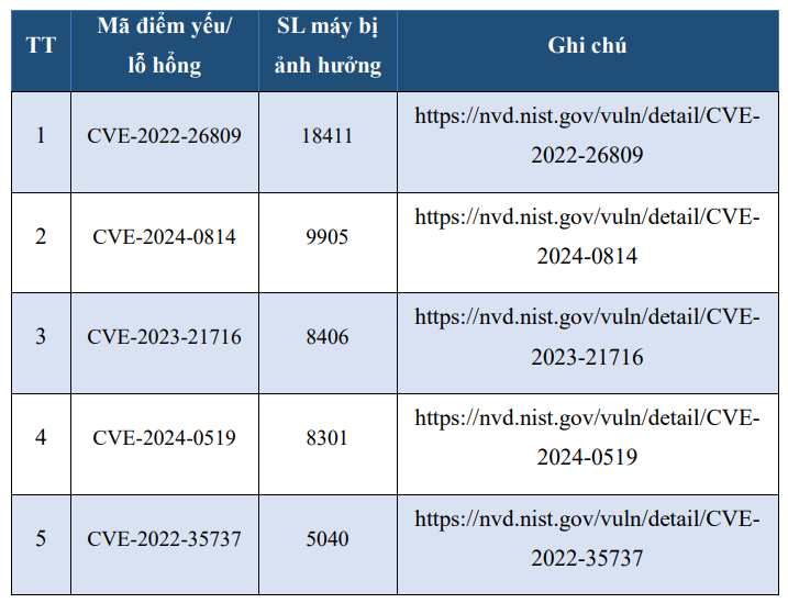 Một số điểm yếu/lỗ hổng vẫn c&ograve;n tồn tại tr&ecirc;n nhiều m&aacute;y chưa được xử l&yacute;.