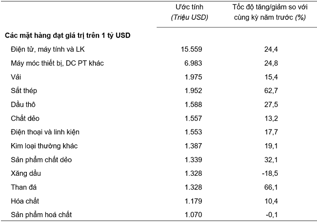 Trị gi&aacute; một số mặt h&agrave;ng nhập khẩu 2 th&aacute;ng đầu năm 2024. Nguồn: Tổng cục Thống k&ecirc;.