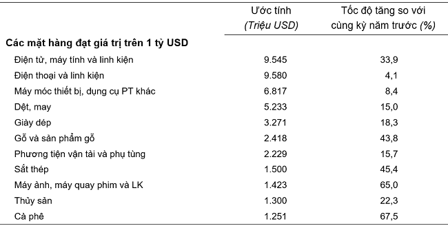 Trị giá một số mặt hàng xuất khẩu 2 tháng đầu năm 2024. Nguồn: Tổng cục Thống kê.