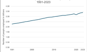 Số người có việc làm trên toàn thế giới (tỷ người) trong giai đoạn 1991-2023. Nguồn: Tổ chức Lao động Quốc tế (ILO)