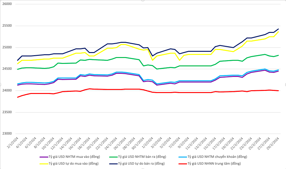 Diễn biến tỷ gi&aacute; từ đầu năm đến nay (Nguồn: VnEconomy tổng hợp từ Ng&acirc;n h&agrave;ng Nh&agrave; nước, website c&aacute;c ng&acirc;n h&agrave;ng thương mại, WiGroup).