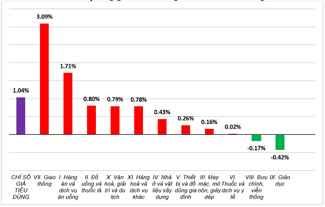 Tốc độ tăng/giảm CPI th&aacute;ng 02/2024 so với th&aacute;ng trước. Nguồn: Tổng cục Thống k&ecirc;.