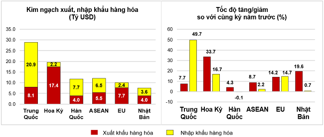 Thị trường xuất, nhập khẩu hàng hoá chủ yếu 2 tháng đầu năm 2024. Nguồn: Tổng cục Thống kê.