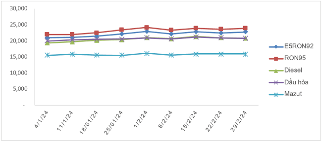 Biến động gi&aacute; b&aacute;n lẻ xăng dầu trong nước 04/01/2024 đến 29/02/2024. Nguồn: Bộ C&ocirc;ng Thương.