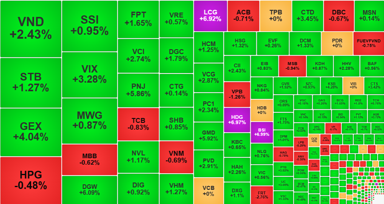 Nh&oacute;m cổ phiếu h&uacute;t d&ograve;ng tiền mạnh nhất h&ocirc;m nay đại đa số l&agrave; tăng gi&aacute;.