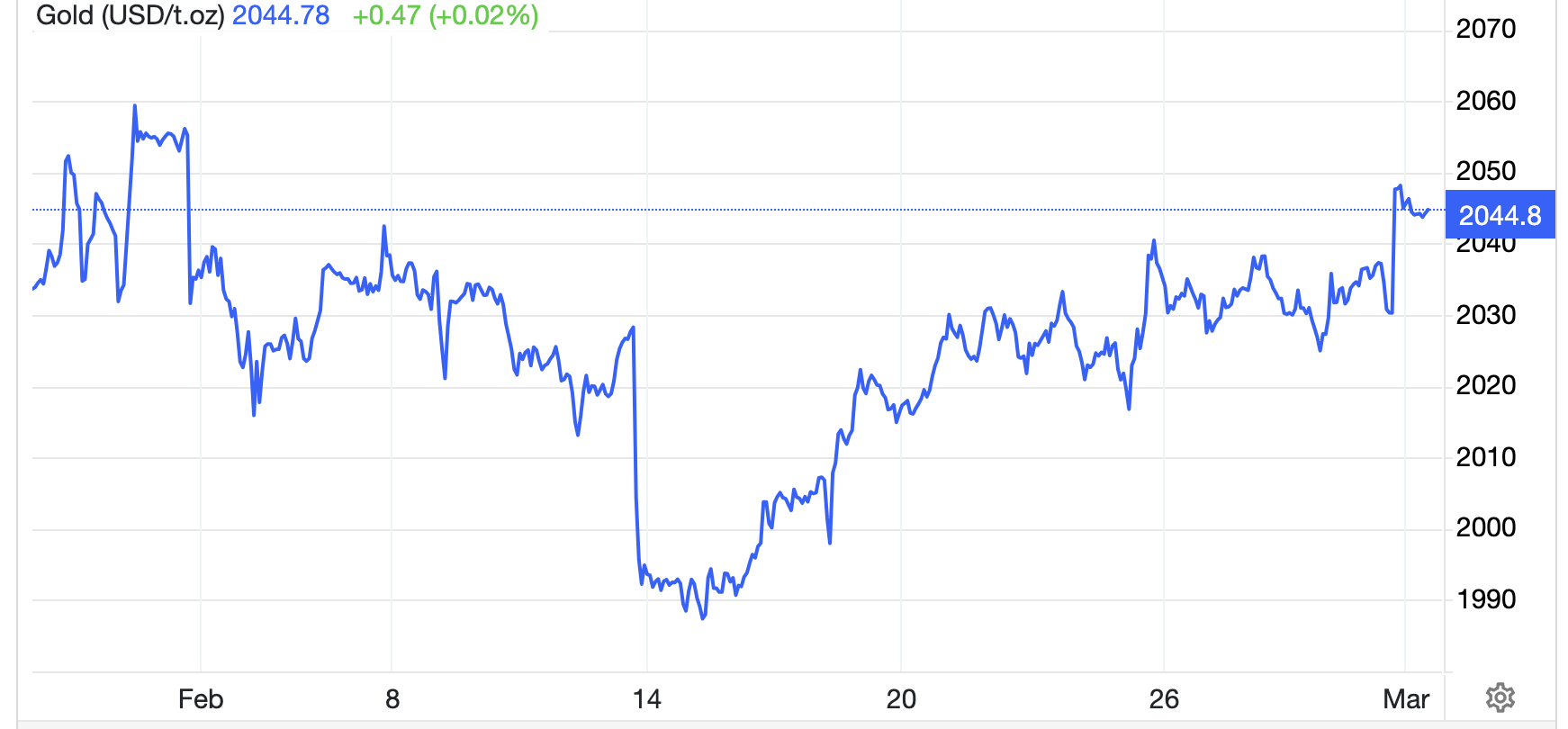 Diễn biến gi&aacute; v&agrave;ng thế giới 1 th&aacute;ng qua. Đơn vị: USD/oz - Nguồn: Trading Economics.