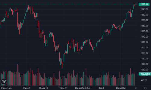 Vốn ngoại đảo chiều mua đẩy giá, cổ phiếu midcap tăng rực rỡ