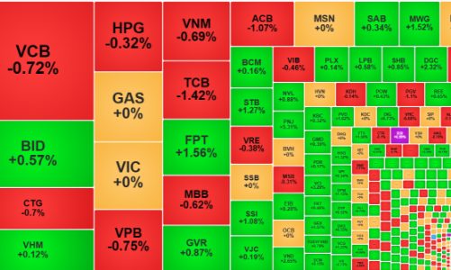 Cổ phiếu vốn hóa lớn suy yếu, VN-Index chật vật giữ tham chiếu