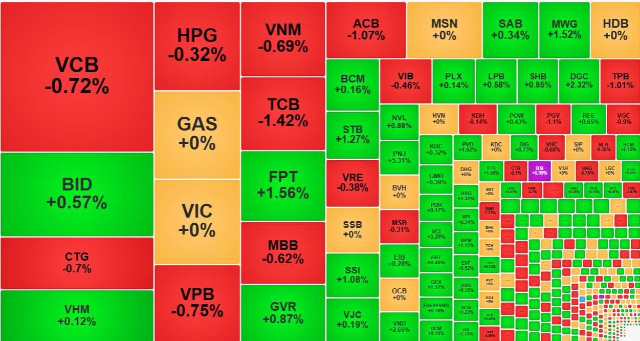 Nhóm cổ phiếu vốn hóa lớn nhất của VN-Index sáng nay rất kém.