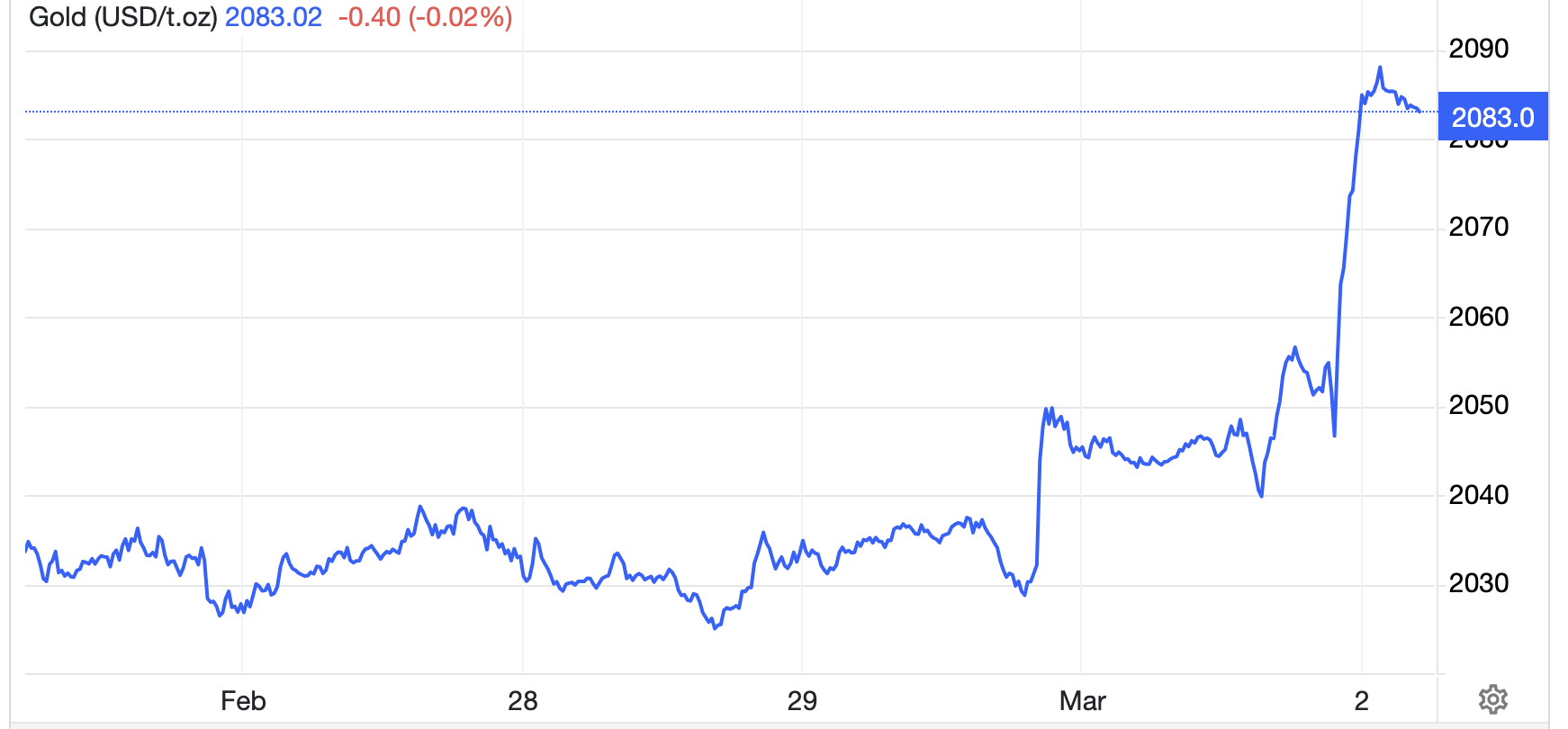 Diễn biến gi&aacute; v&agrave;ng thế giới tuần n&agrave;y. Mức tăng cả tuần l&agrave; khoảng 50 USD/oz, tương đương tăng 2,5% - Nguồn: Trading Economics.