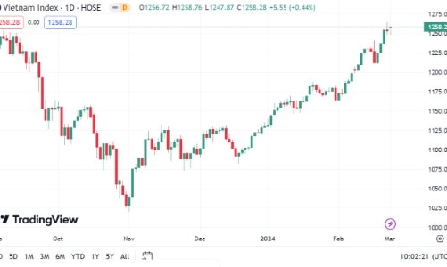 Với diễn biến thị trường hiện tại, xác suất VN-Index sẽ tiếp tục xuất hiện rung lắc điều chỉnh