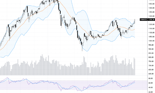 Xu thế dòng tiền: Tuần vượt đỉnh với thanh khoản lớn, thị trường tiếp tục bứt phá… hay tạo “trap”?